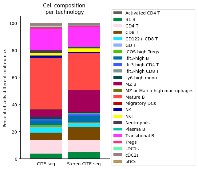 ../_images/notebooks_run_DIRAC_mouse_spleen_cellbin_28_0.png