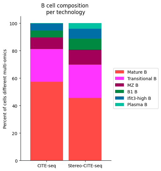 ../_images/notebooks_run_DIRAC_mouse_spleen_cellbin_51_0.png
