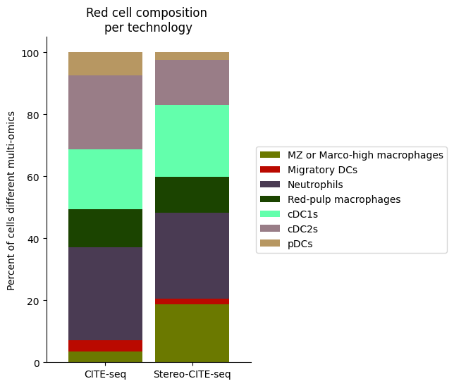 ../_images/notebooks_run_DIRAC_mouse_spleen_cellbin_53_0.png